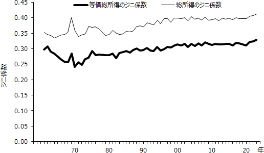 図表2画像:横軸は年代、縦軸はジニ係数(値が大きいほど所得不平等が大きい)。総所得と等価総所得の2系列について、ジニ係数の推移を示す。両系列はいずれも1960年代に低下した後、1970年代以降は緩やかに上昇する。2000年頃以降は大きな変化はみられず、2000年代・2010年代を通じて概ね横ばいに近い。