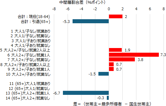 図表3画像:横軸は中間層割合の差(%ポイント)、縦軸は世帯類型。差は、世帯主を「最多所得者(breadwinner)」と定義した場合の中間層割合から、「国生」調査における世帯主定義に基づく中間層割合を差し引いた値(差=〔最多所得者〕−〔国生世帯主〕)である。0を境に、プラスは「最多所得者」を世帯主とした方が中間層割合が高いこと、マイナスは低いことを表す。単身(大人1人)類型では差はほぼ生じない一方、大人が2人以上の世帯類型では差が大きい。特に高齢同居世帯(65歳以上で就業者がいる類型)ではマイナスが大きく、世帯主年齢と所得の主な担い手が一致しない世帯が含まれうることを示唆する。