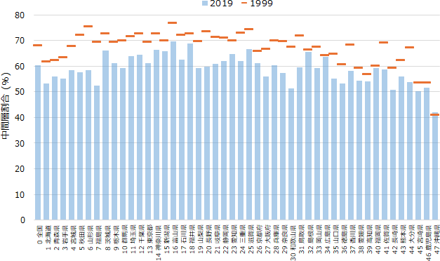 図表画像4:横軸は都道府県、縦軸は中間層割合(%)。1999年の全国中央値(等価可処分所得)を基準に、中間層の範囲(中央値の75%〜200%)を固定したうえで、1999年と2019年の中間層割合を比較する(物価変動は調整済み)。沖縄県を除く46都道府県で、2019年の中間層割合は1999年を下回っており、低下幅には地域差がみられる。沖縄県では1999年から2019年にかけて低下が確認されない。