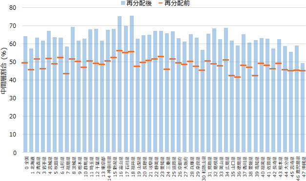 図表5画像:横軸は全国および都道府県、縦軸は中間層割合(%)。2019年について、再分配前(社会保障給付を含まない等価当初所得)と、再分配後(給付・負担を反映した等価可処分所得)を並べて示す。中間層の範囲は、再分配前は等価当初所得の中央値の75%〜200%、再分配後は等価可処分所得の中央値の75%〜200%に基づく。すべての都道府県で再分配後の中間層割合が再分配前を上回っており、税・社会保障を通じた再分配が中間層割合を押し上げていることが分かる。ただし、押し上げ幅(下支え幅)には地域差がある。
