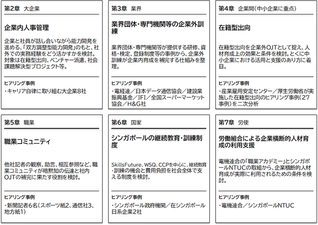 本資料シリーズが取り上げた6つの領域を、企業内の人事管理から国家的な制度までの広がりとして整理したものである。各領域について、企業内育成を補完する企業外育成の実態を、ヒアリング調査にもとづき検討した。