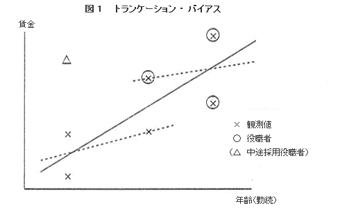 図1 トランケーション・バイアス