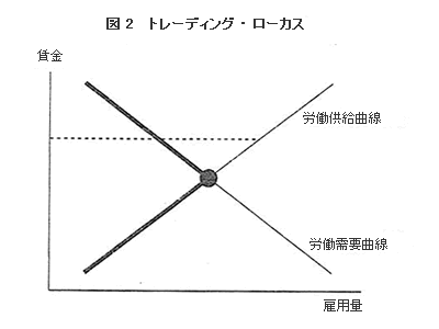 図2 トレーディング・ローカス