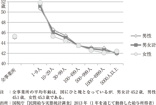 図1グラフ／注：全事業所の平均年齢は、図にひと塊となっているが、男女計45.2歳、男性45.1歳、女性45.3歳である。／出所：国税庁『民間給与実態統計調査』2013年（1年を通じて勤務した給与所得者）