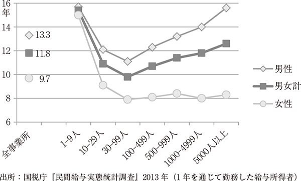 図2グラフ／出所：国税庁『民間給与実態統計調査』2013年（1年を通じて勤務した給与所得者）