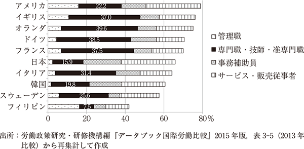 図3グラフ／出所：労働政策研究・研修機構編『データブック国際労働比較』2015年版、表3-5（2013年比較）から再集計して作成