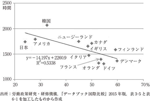 図4グラフ／出所：労働政策研究・研修機構、『データブック国際労働比較』2015年版、表3-5と表6-1を加工したものから作成