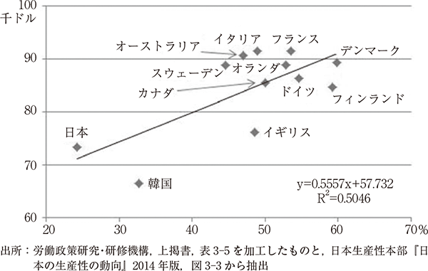 図5グラフ／出所：労働政策研究・研修機構、上掲書、表3-5を加工したものと、日本生産性本部『日本の生産性の動向』2014年版、図3-3から抽出