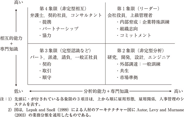 Lepak and Snell（1999）による人材のアーキテクチャー図にAutor, Levy and Murnane（2003）の業務分類を適用したもの