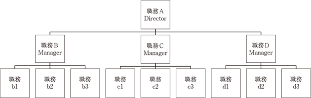 アメリカ企業の組織を表すツリー構造の図