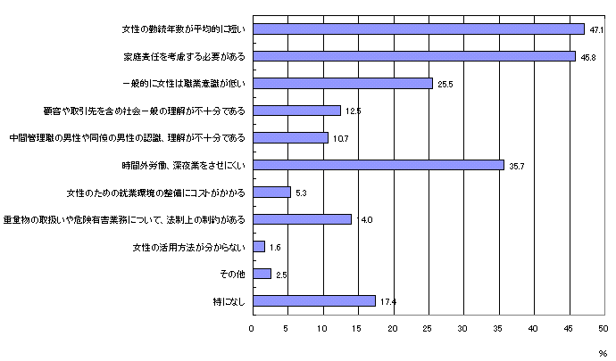 女性の活用問題別企業割合の図