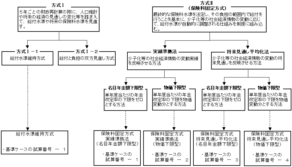 給付と負担の見直しに関する方式の整理