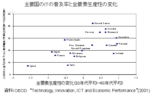 主要国ITの普及率と全要素生産性の変化