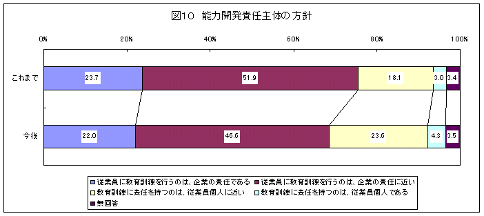 図表10 能力開発責任主体の方針