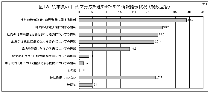 図表13 従業員のキャリア形成を進めるための情報提示状況(複数回答)