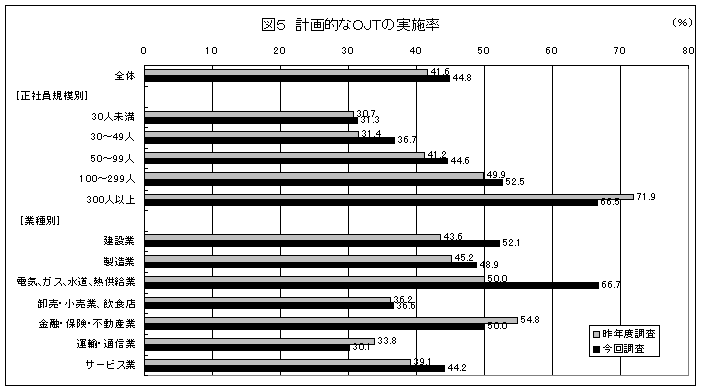 図表5 計画的なOJTの実施率