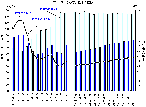 求人、求職および求人倍率の推移