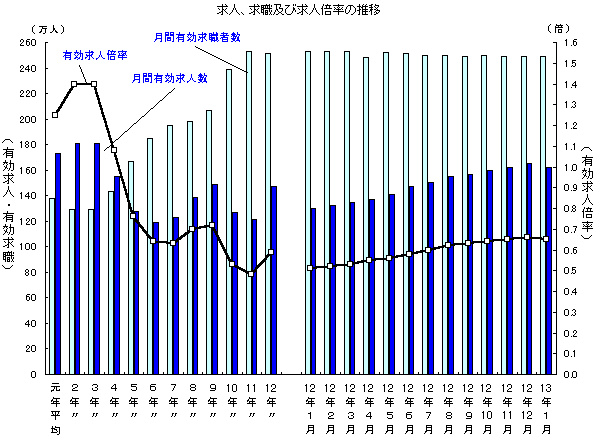 求人、求職および求人倍率の推移