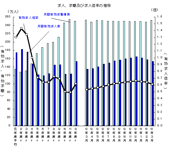 求人、求職および求人倍率の推移