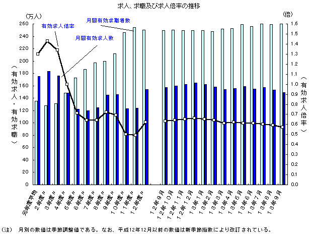 求人、求職および求人倍率の推移