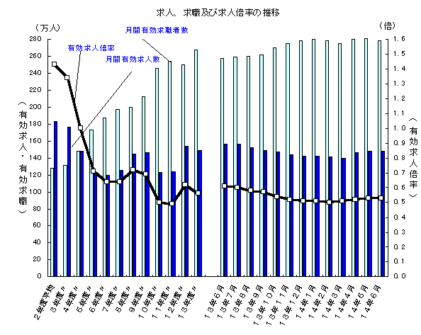 求人、求職および求人倍率の推移