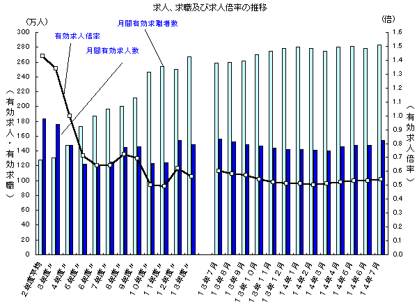 求人、求職および求人倍率の推移