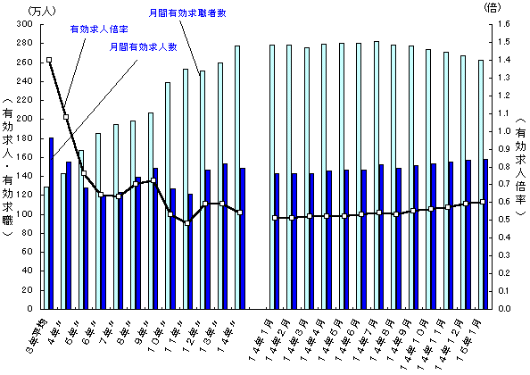求人、求職および求人倍率の推移