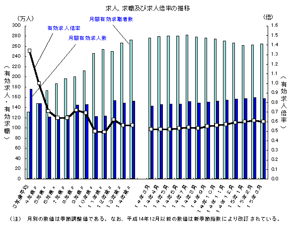 求人、求職および求人倍率の推移