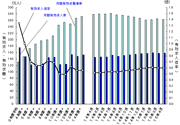 求人、求職および求人倍率の推移
