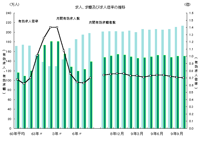 ChartObject 求人、求職及び求人倍率の推移
