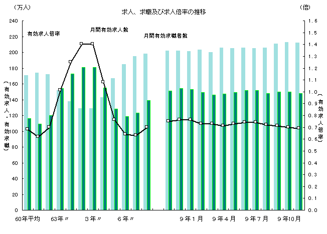 求人、求職及び求人倍率の推移