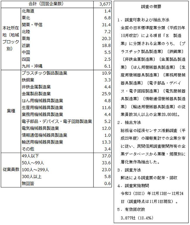 画像：回答企業の属性と調査の概要