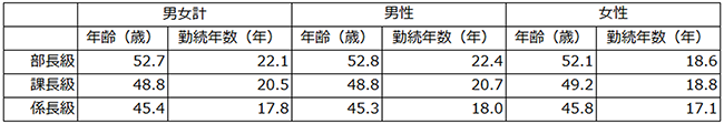 画像：各役職の平均年齢と平均勤続年数