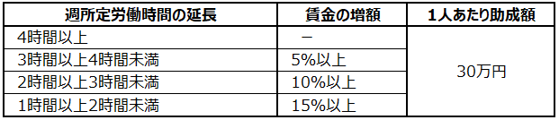 画像：図表（2）労働時間延⾧メニュー