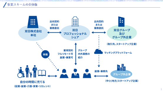 シート1 事業スキームの全体像