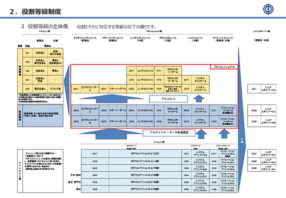 シート1 役割等級制度