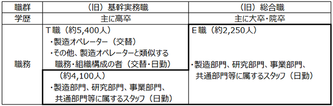 画像：画像：図表1  職群（T職、E職）