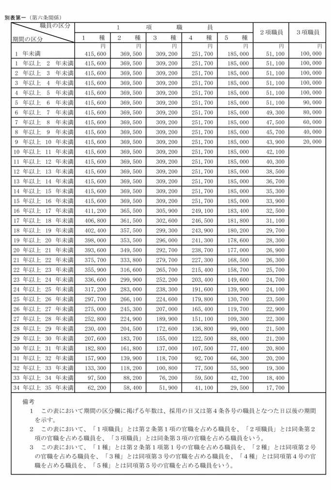 画像：別表第一（第6条関係）