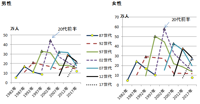 世代別フリーター数の推移を男性、女性別に表した折れ線グラフ
