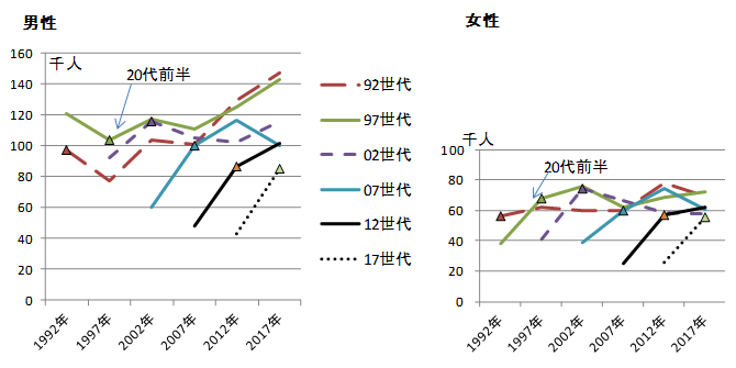 世代別ニート数の推移を男性、女性別に表した折れ線グラフ