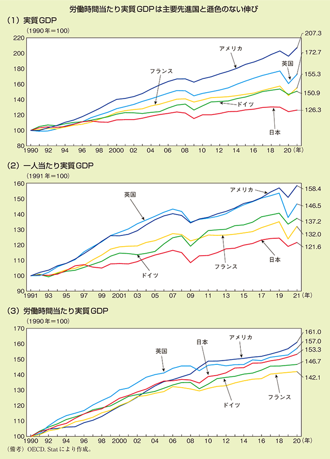 労働時間当たり実質GDPは主要先進国と遜色のない伸び
(1)実質GDP（折れ線グラフ）
(2)一人当たり実質GDP（折れ線グラフ）
(3)労働時間当たり実質GDP（折れ線グラフ）
（備考）OECD. Stat により作成。