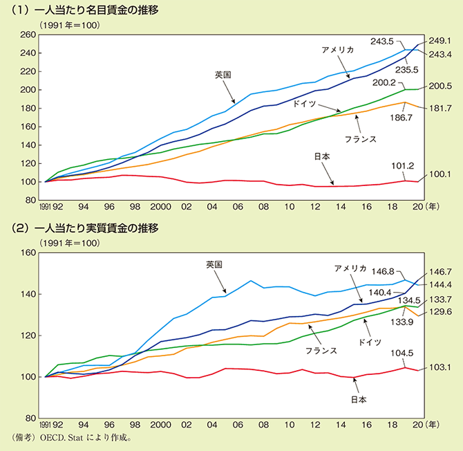 (1)一人当たり名目賃金の推移（折れ線グラフ）
(2)一人当たり実質賃金の推移（折れ線グラフ）
（備考）OECD. Stat により作成。