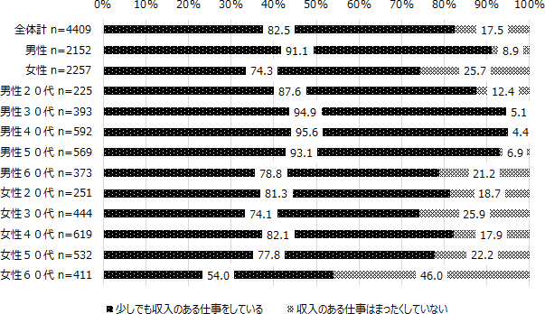 図表1画像:全回答者に対する就業者の割合(就業率）は82.5％となっており、非就業者は17.5%。男女別にみると、男性の就業率は91.1％、女性では74.3％となっている。性・年代別にみると、男性の20代では87.6％、30代では94.9％、40代では95.6％、50代では93.1％、60代（60～65歳）では78.8％、女性の20代では81.3％、30代では74.1％、40代では82.1％、50代では77.8％、60代（60～65歳）では54.0％となっている。
