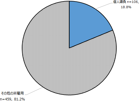 図表2画像：非雇用者459名のうち個人請負は18.8%を占める。