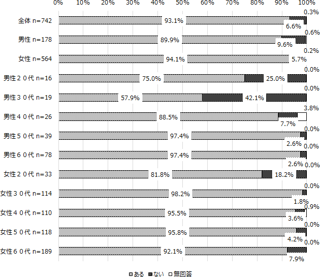 図表4画像：無業者（在学者を除く）742名のうち93.1%が「過去に働いた経験がある」と回答している。男女差は小さく、男性89.9%、女性94.1%といずれの就業率も高い。年代別にもほぼ同じ傾向が見られるが、男性20代、30代における無業者が、それぞれ25.0％、42.1％と高いのが目立つ。