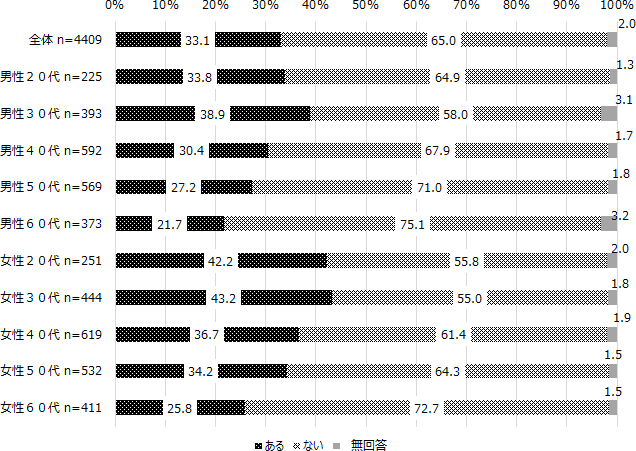 図表5画像：過去3年間のメンタルヘルス不調経験では、全体の33.1%が「不調を感じたことがある」と回答した。性別では女性20代（42.2%）、女性30代（43.2%）で不調経験が特に高く、男性は年代が上がるにつれて不調率が低下する傾向がある。