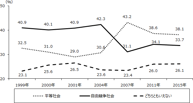 図表3画像：目指すべき社会のあり方について、1999年調査開始以来の推移をみると、2004年までは「意欲や能力に応じ自由に競争できる社会」の支持割合が「貧富の差の少ない平等社会」を10ポイントほど上回っていた。しかし、2007年調査では、10ポイント以上の差で逆転、「貧富の差の少ない平等社会」は、とくに20歳代、30歳代での伸びが大きかった（それぞれ15.1ポイント、13.7ポイン）。2011年調査では順位はそのままで差が縮まり、今回調査では前回から横ばい。