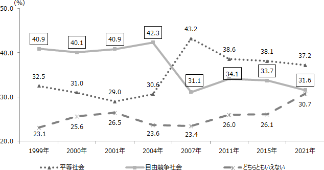 図表3-1画像：目指すべき社会のあり方について、1999年調査開始以来の推移をみると、2004年までは「意欲や能力に応じ自由に競争できる社会」の支持割合が「貧富の差の少ない平等社会」を10ポイントほど上回っていた。しかし、2007年調査では、10ポイント以上の差で逆転、「貧富の差の少ない平等社会」は、とくに20歳代、30歳代での伸びが大きかった（それぞれ15.1ポイント、13.7ポイン）。2011年調査、2015年では順位はそのままで差が縮まり、今回調査では前回から横ばい。