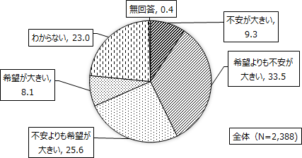 図表4-3画像：新型コロナウイルス感染症の流行が収束したのちに出現する社会に対する希望や不安について聞いたところ、「希望よりも不安が大きい」とする割合が33.5％ともっとも高く、次いで「不安よりも希望が大きい」(25.6％)、「わからない」(23.0％)、「不安が大きい」(9.3％)、「希望が大きい」(8.1％)の順。不安派(「希望よりも不安が大きい」＋「不安が大きい」)が42.8％で、希望派(「不安よりも希望が大きい」＋「希望が大きい」)の33.7％を上回っている