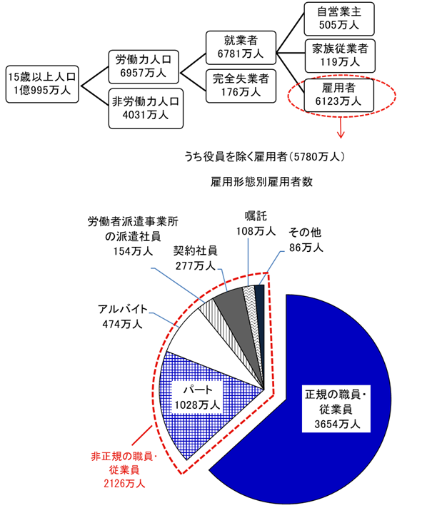 図表1樹形図・円グラフ